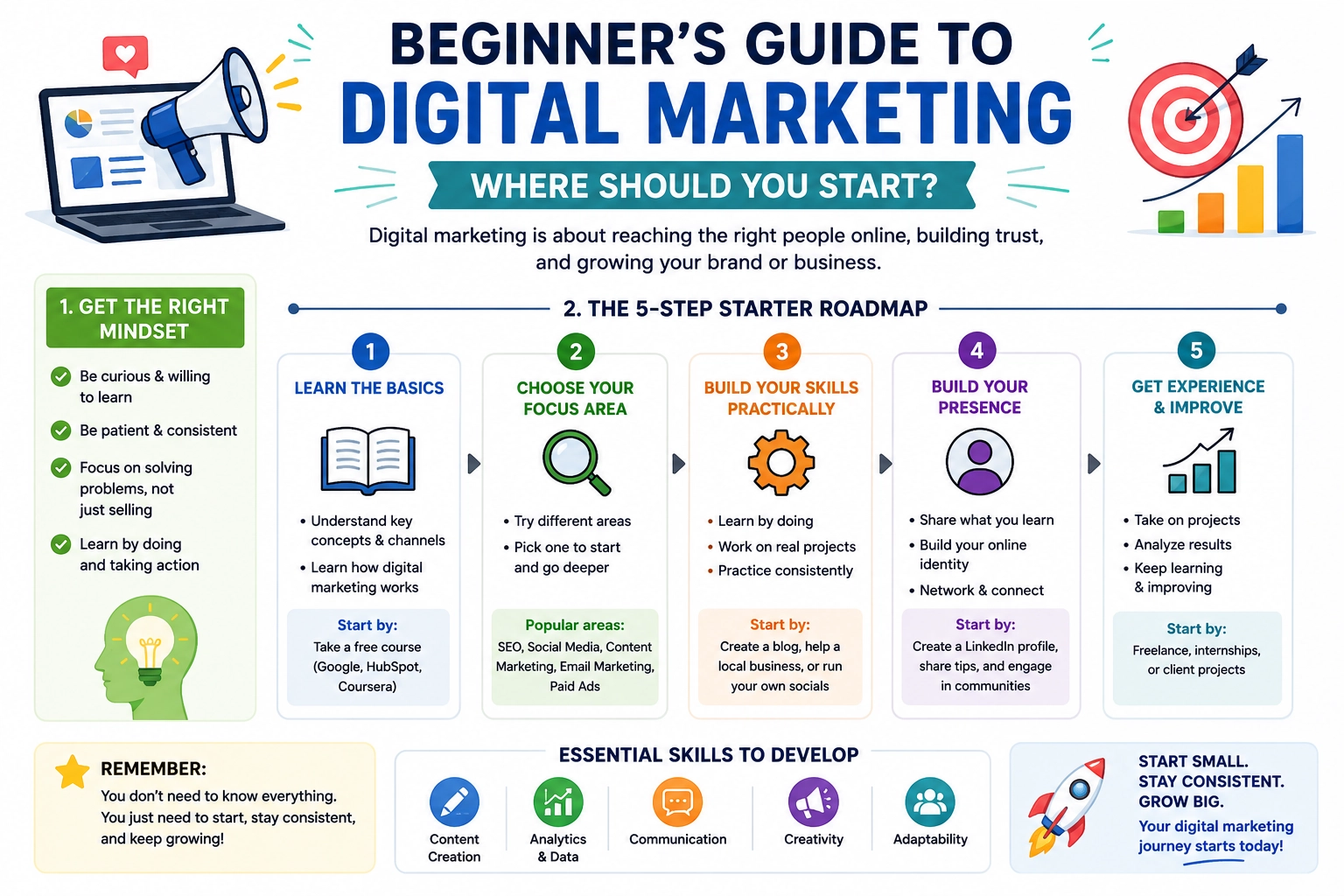 beginner's guide to digital marketing
